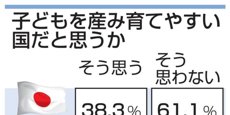 日本「子どもを育てにくい」6割　内閣府意識調査、欧州と比べ突出