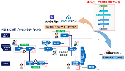 イントラマート Adobe Sign クラウドサイン との機能連携モジュール