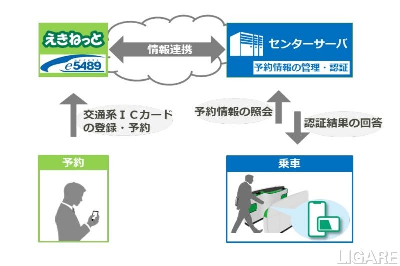 JR東日本ら、eチケットサービス導入　東北新幹線なども交通系ICで乗れるように