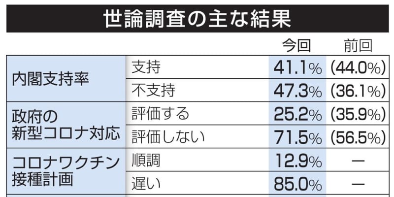 菅内閣不支持、急増47％　五輪中止を59％、共同調査