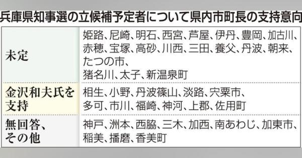 兵庫県知事選　県内市町長の半数が支持候補「未定」