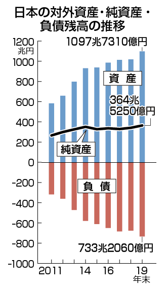 【図解・経済】日本の対外資産・純資産・負債残高の推移：時事ドットコム