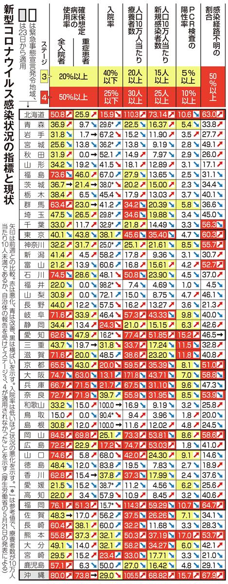 「見えないクラスター発生か」　経路不明５０％超、１２都道府県に拡大