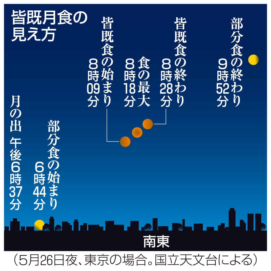 スーパームーンの皆既月食いつ何時ごろ 21年5月26日 観測時間 全国各地の天気は