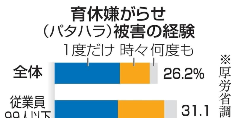 育休嫌がらせ 男性の4人に1人 上司ら妨害 4割が取得諦め