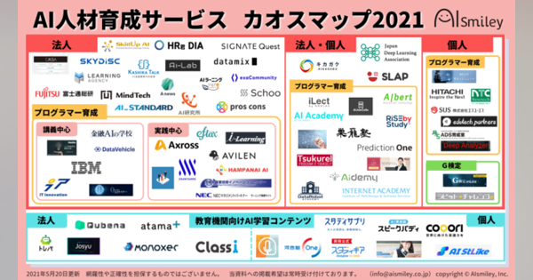 「AI人材育成サービスカオスマップ2021」が公開