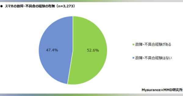 格安スマホのiPhoneユーザーが挙げる「一番多い」不具合は?