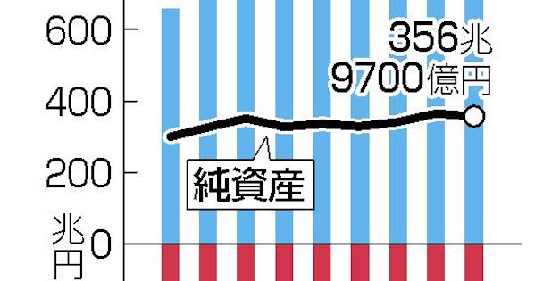 日本の対外資産 過去最高 純資産は横ばい ２０年末