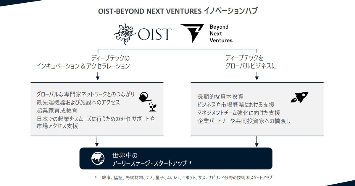 OISTとBeyond Next Ventures、スタートップ支援に向けたプログラムを開始