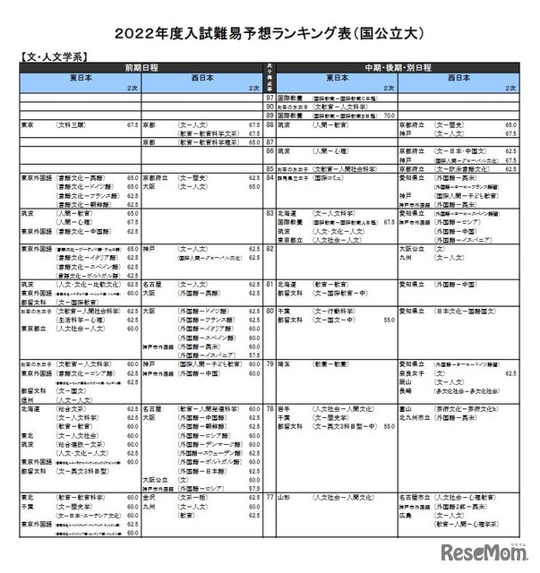 栄冠めざして 2007年度入試難易予想ランキング表 河合塾 | www.stamayk