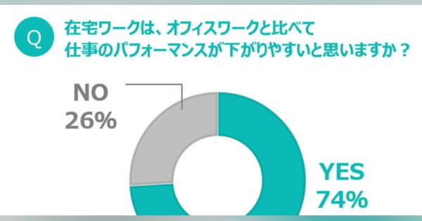 「在宅勤務時はオフィス勤務時よりパフォーマンス低下」7割強