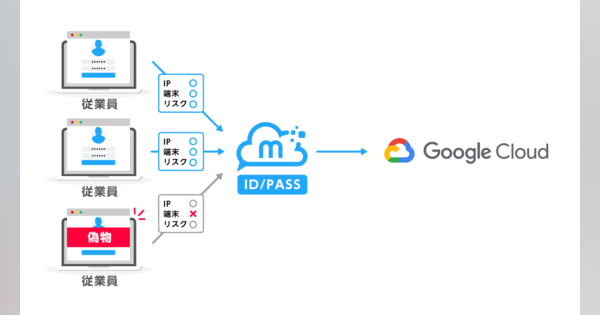 SaaS一元管理ツール「メタップスクラウド」、Google CloudとのAPI連携を開始