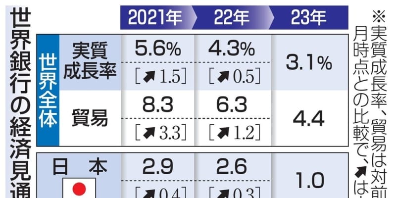 世界成長5.6％に加速　世銀予測、日本も上方修正