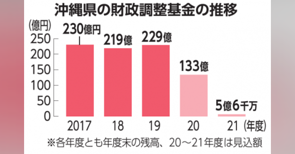 沖縄県の「貯金」97%減　コロナ影響で229億円→5.6億円