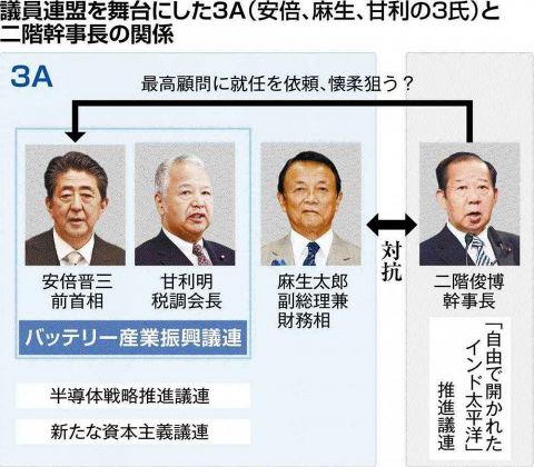 幹事長ポストへ神経戦 安倍 麻生 甘利氏の ３ａ 対二階氏 議連設立で存在感競う