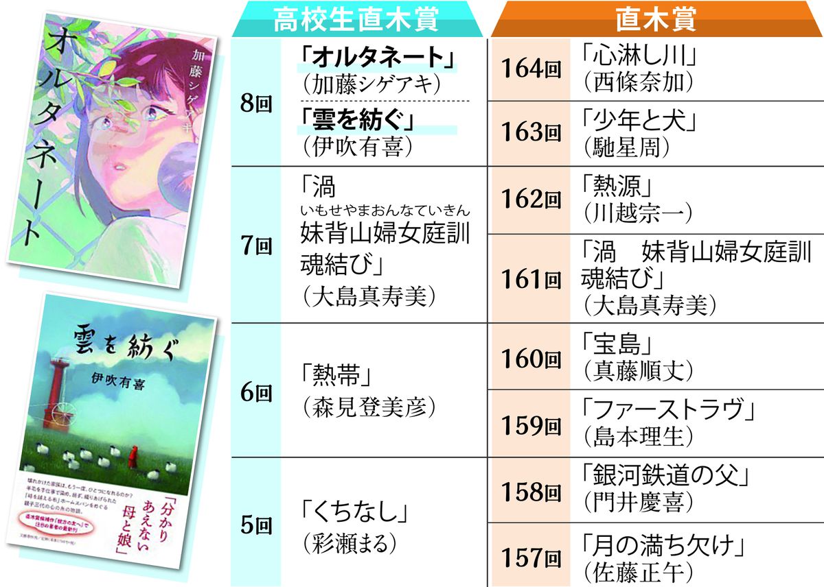 ｓｎｓで話題の高校生直木賞 若者目線で選出