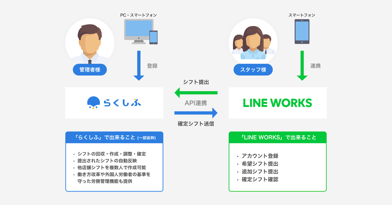「LINE WORKS」と飲食店向けシフト管理SaaS「らくしふ」、シフトに関するコミュニケーションを取ることができる連携機能を提供開始