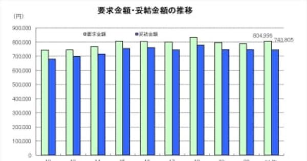 東京都民間企業の夏ボーナス、平均74万3,805円 - 前年比3.60%減