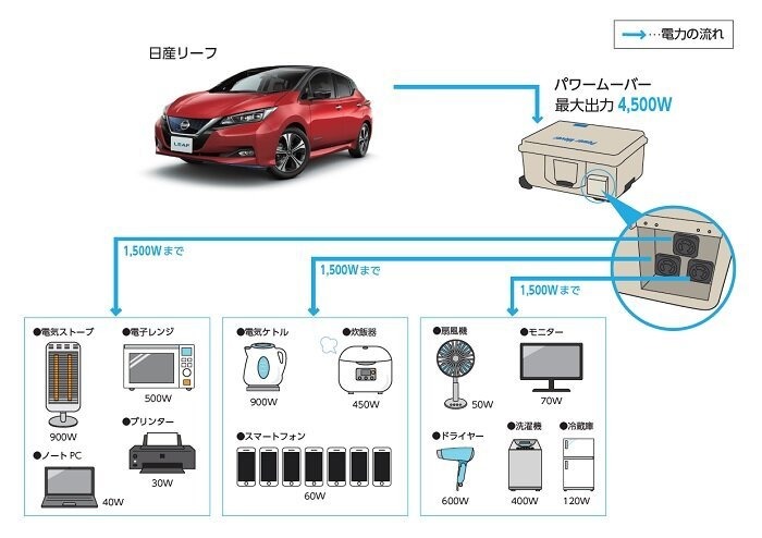 日産自動車と福島県福島市、電気自動車（EV）を活用した「災害連携協定」を締結