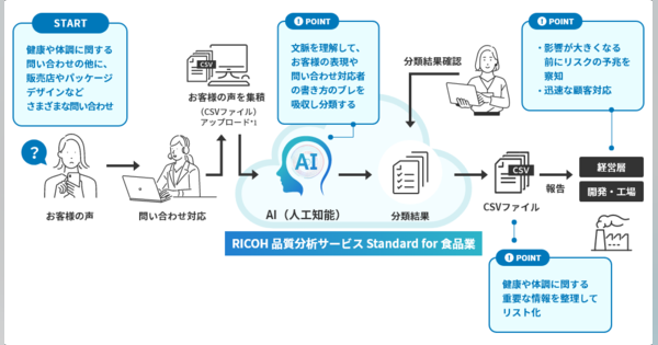 リコー、AIでデータを分析し業務効率化や新しい価値の創造に貢献する「仕事のAI」の提供を開始