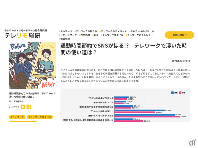 男性は仕事やsns 女性は家事 テレワークで浮いた通勤時間の使い道をテレリモ総研が調査