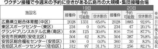 接種予約わずか3人　1日2000人想定の広島サンプラザ会場、19・20日中止