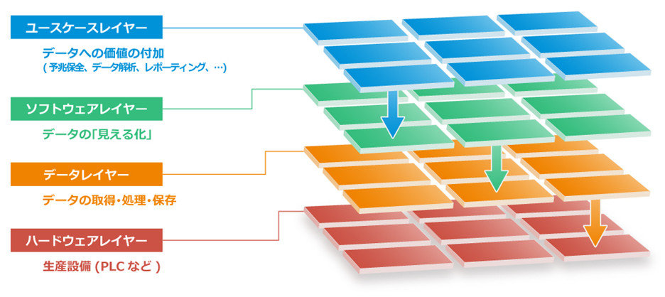 全ての始まりは データの標準化 から Iiot基盤に求められる役割と機能