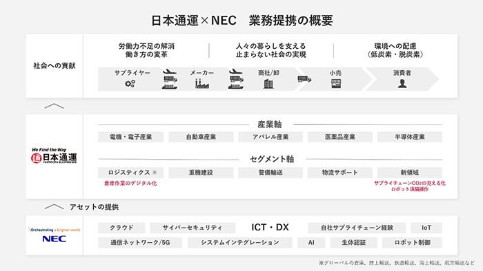 日本通運とNEC、DXによる価値共創に向けた業務提携契約を締結