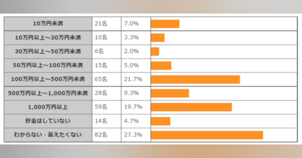 老後資金が不安62％　貯蓄額は「100万円〜500万円未満」が最多に（要約）