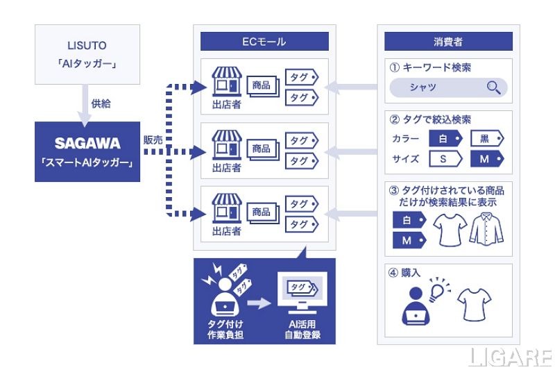 佐川急便、LISUTO提供のタグID自動登録サービスを販売開始
