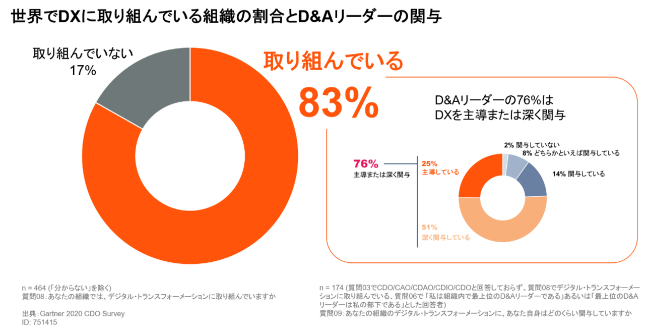 ガートナージャパン、DXとデータ/アナリティクスの取り組みに関する調査結果を発表