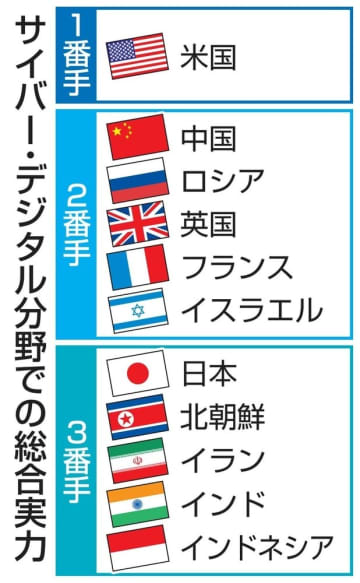 日本、サイバー能力見劣り　主要国で最下位グループ