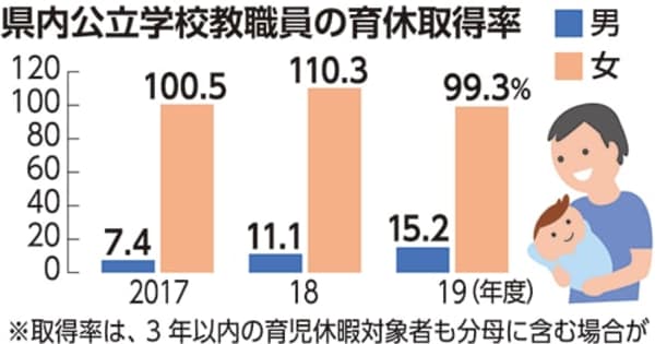 沖縄公立学校、男性教職員の育休取得率2倍に　「増加傾向」でもまだ15％