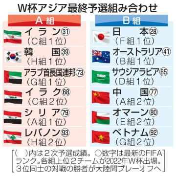 日本は豪州、サウジと同組　サッカーW杯、アジア最終予選