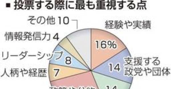 兵庫知事選、斎藤氏と金沢氏競り合う　半数近くが投票先未定