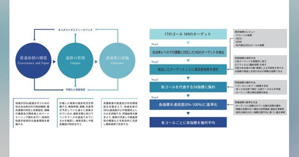 凸版印刷ら、日本の地方自治体がSDGs推進を加速するための「SDGsモニタリングツール」の発行をサポート
