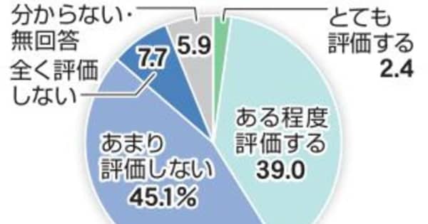 仙台市民意識調査　いじめ対策「評価しない」過半数