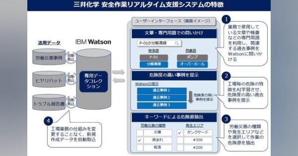 日本IBMと三井化学、DXによる安心安全な業務環境づくりに向けIBM Watsonを活用した「労働災害危険源抽出AI」の稼働を開始