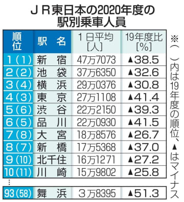 駅乗車数、横浜が東京抜く　コロナ禍で新幹線利用が減