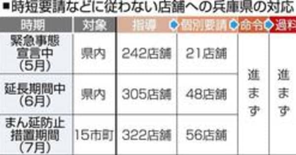 時短・酒類提供禁止の要請、飲食店56店舗が従わず　兵庫県が文書で個別要請