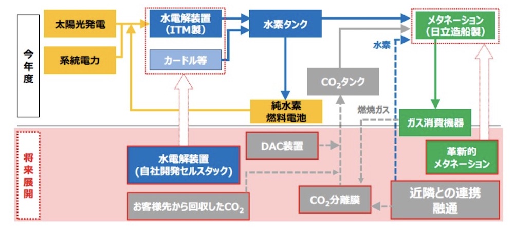 都市ガスも脱炭素化、東京ガスが「メタネーション」の実証試験へ