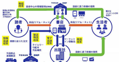 トーハン、大日本印刷／全面的提携、製造と物流の連携目指す