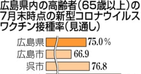 高齢者75％、7月内にワクチン接種完了　広島県、希望者ほぼカバー