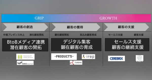 博報堂、BtoB企業のマーケティングDXを全面サポートするソリューション「GRIP & GROWTH」を提供開始