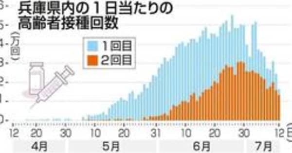高齢者ワクチン、兵庫県内の接種完了8月以降に　供給遅れ、1回目白紙の人も