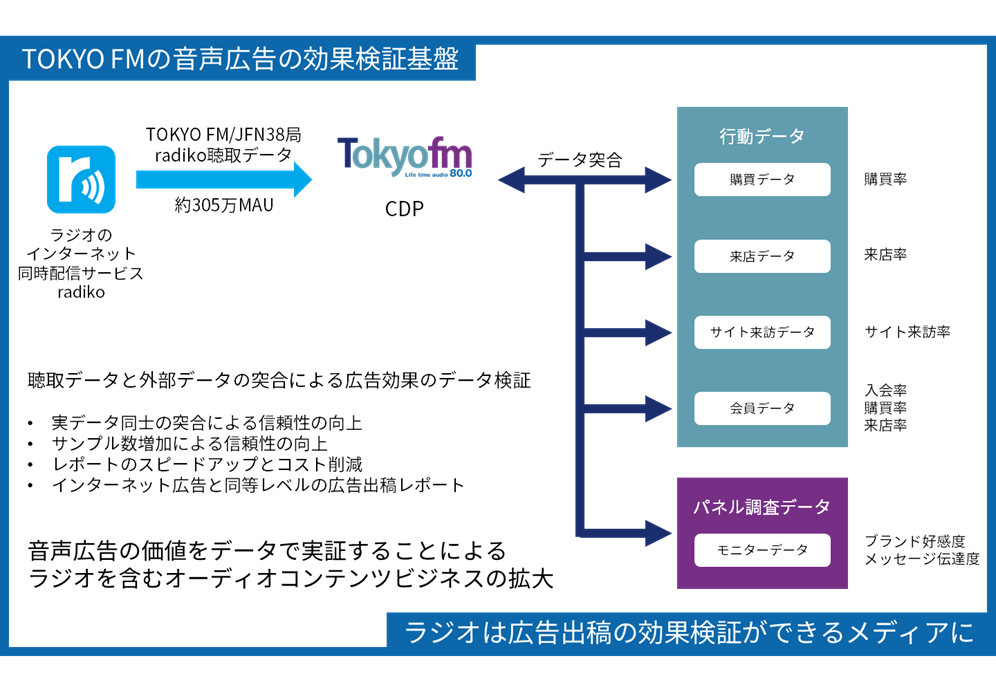 TOKYO FM、ラジオへの広告出稿による行動変容・意識変容の効果をデータで可視化できると実証