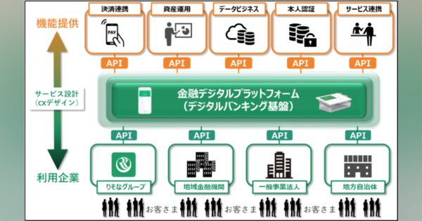 りそなHD・NTTデータ・日本IBM、金融デジタルプラットフォームの共創に関する覚書を締結
