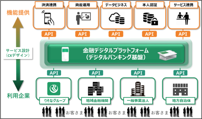 りそなHD・NTTデータ・日本IBM、金融デジタルプラットフォームの共創に関する覚書を締結