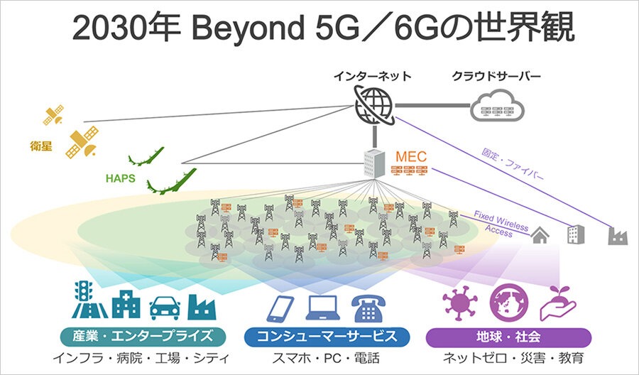 ソフトバンク、Beyond 5G／6Gのコンセプトと実現に向けた挑戦を公開
