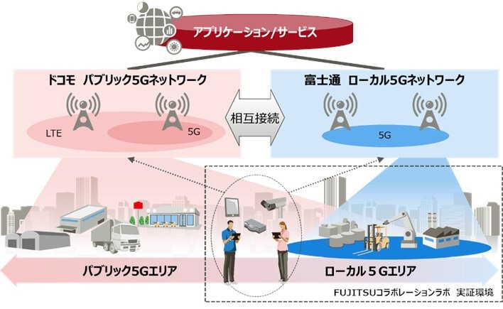 富士通とNTTドコモ、産業分野でのDX実現に向け5Gの相互接続可能なハイブリッドネットワークを構築
